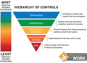 hierarchy controls hazards safety rsaw ls aug physical control measures controlling ca assessment industry equipment hazard under when ppe road